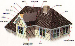 Oakland County Roofing Contractor